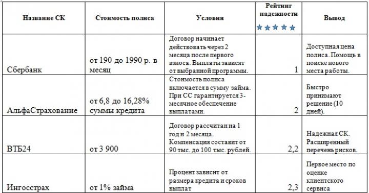 Assurance perte d'emploi