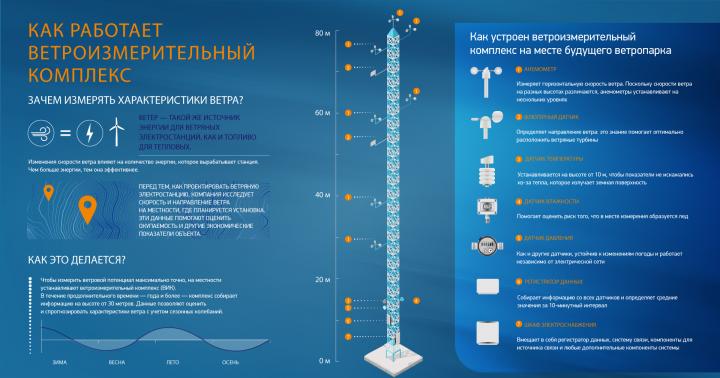 Tilbakebetaling av vindkraftverk i det sentrale Russland