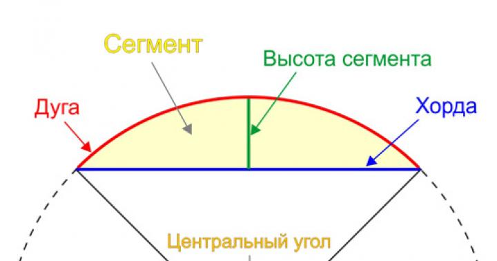 წრის რკალის სიგრძის გამოთვლის ფორმულა