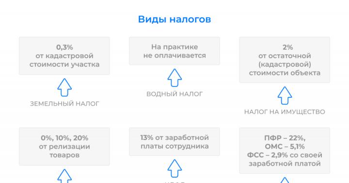 Simplified taxation system in SNT Which taxation to choose for SNT